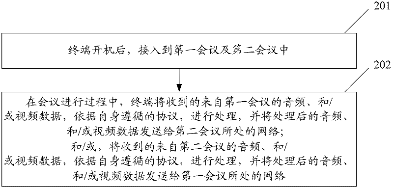 Method and terminal for realizing video conference cascade