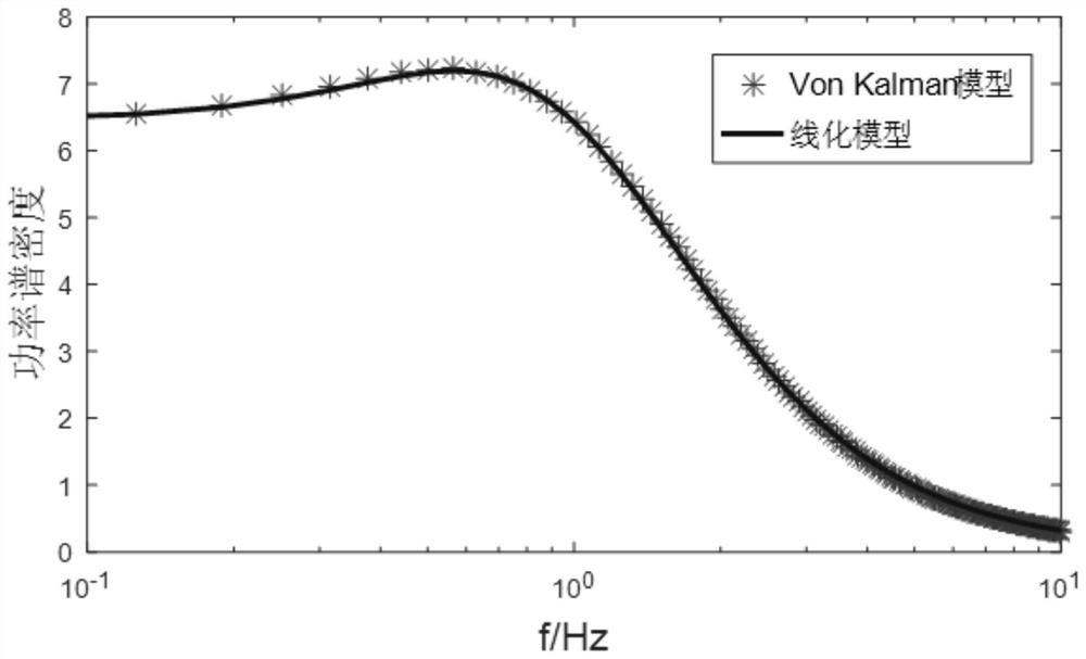 A dynamic analysis method for UAV flexible flight considering complex wind field