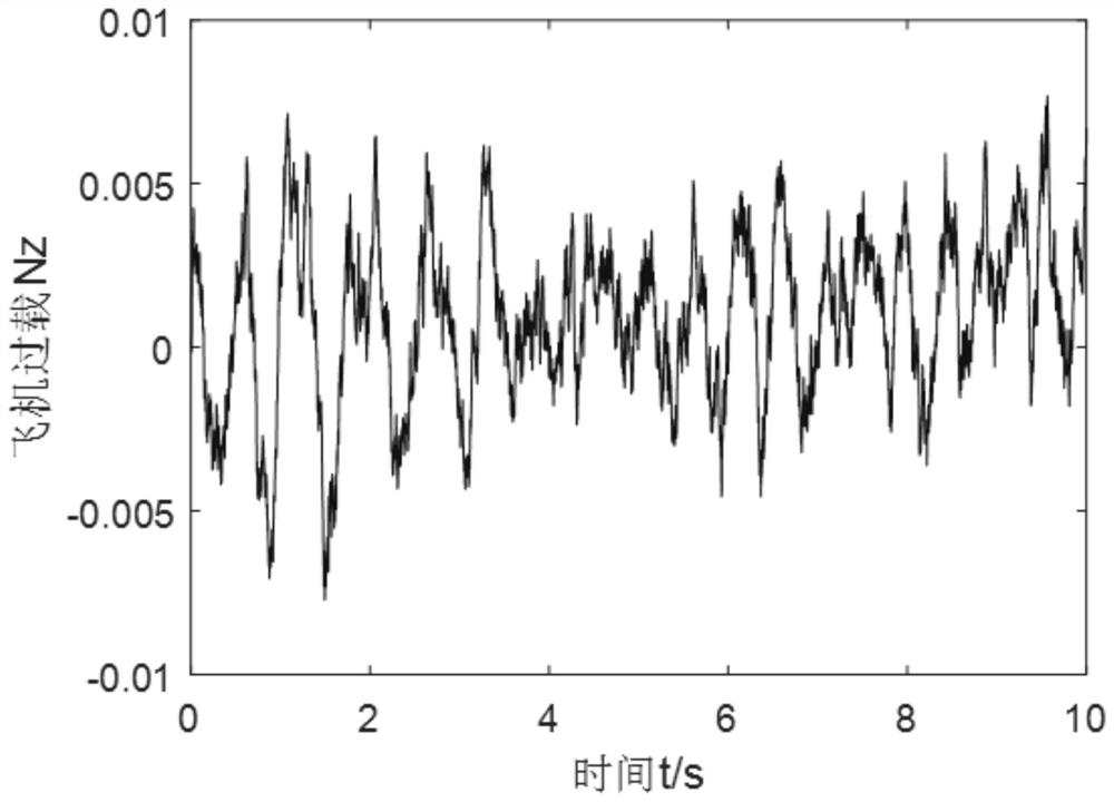 A dynamic analysis method for UAV flexible flight considering complex wind field