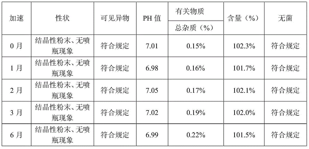 Levo-oxiracetam sterile powder and preparation method thereof