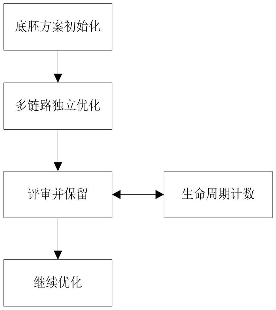 Multi-link competitive optimization algorithm