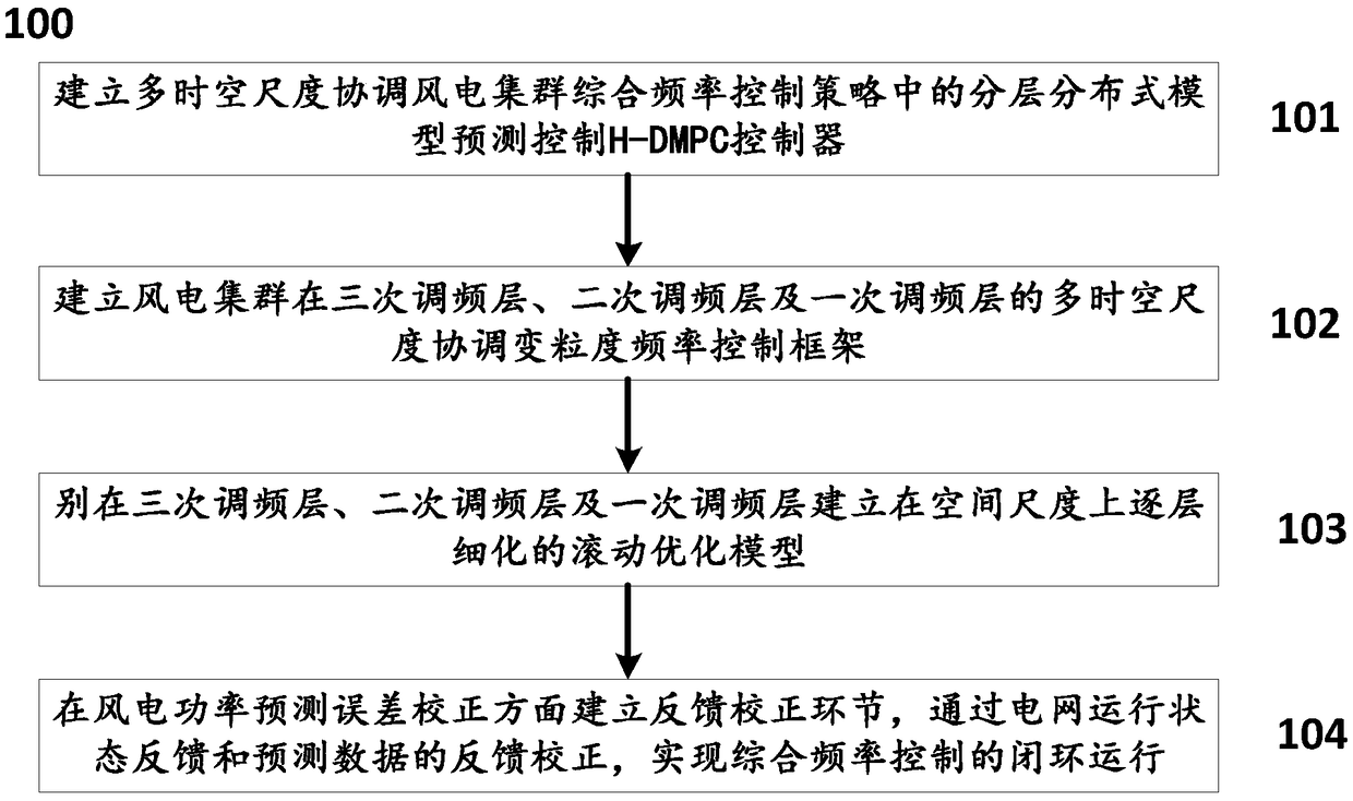 Wind power cluster integrated frequency control method and system based on hierarchical distributed model predictive control
