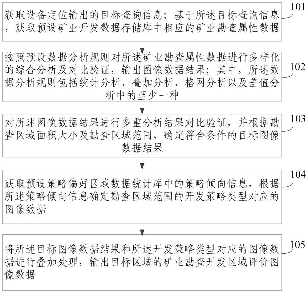 Mining exploration development area evaluation method and device