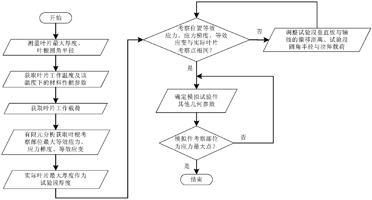 Simulation test piece and simulation design method for blade root portion of turbine