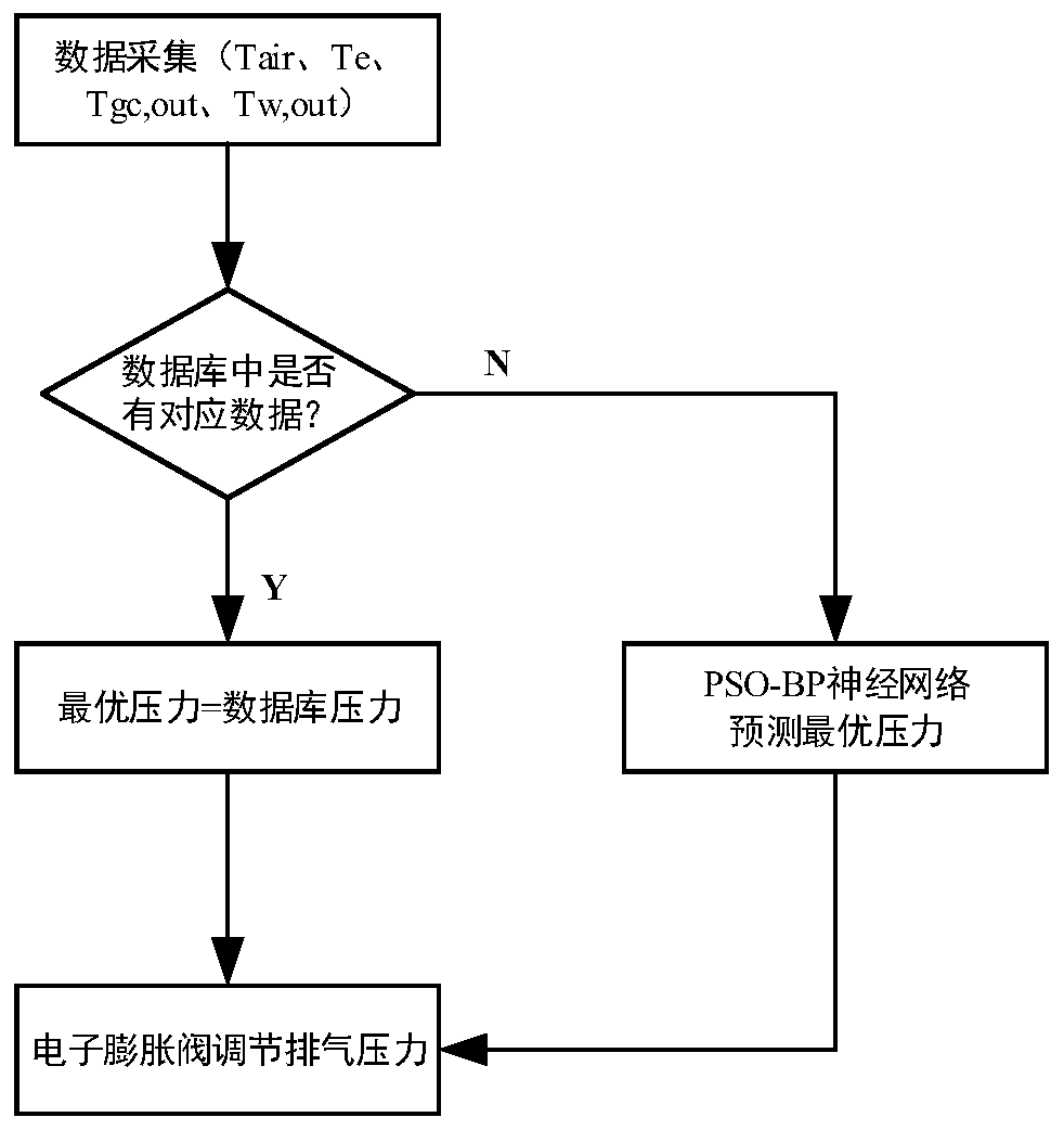 A control method for an electronic expansion valve of a transcritical carbon dioxide heat pump system