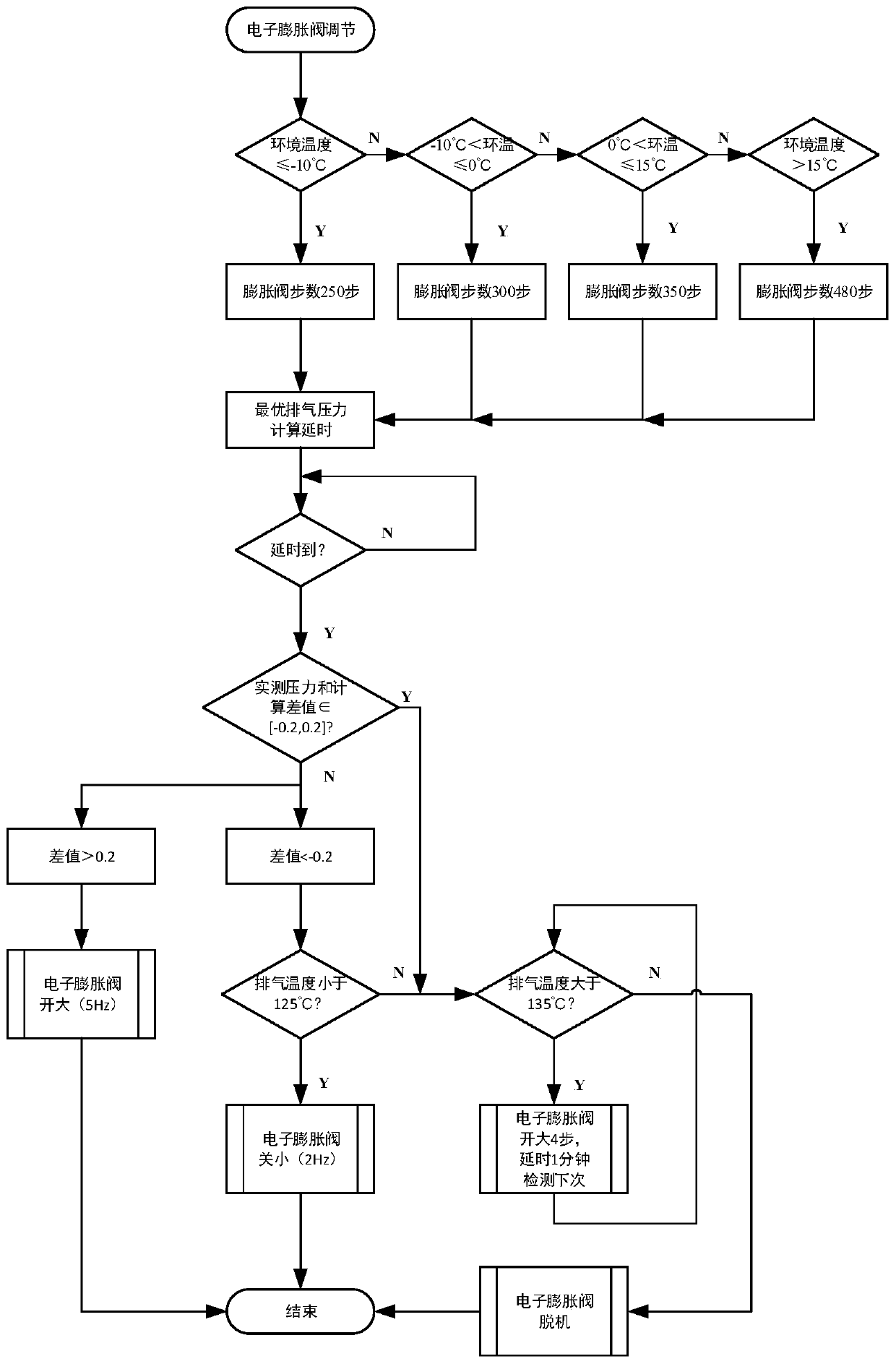 A control method for an electronic expansion valve of a transcritical carbon dioxide heat pump system