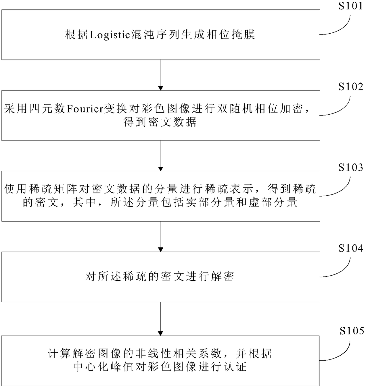 Color image authentication method and system based on sparse representation of hypercomplex encryption domain