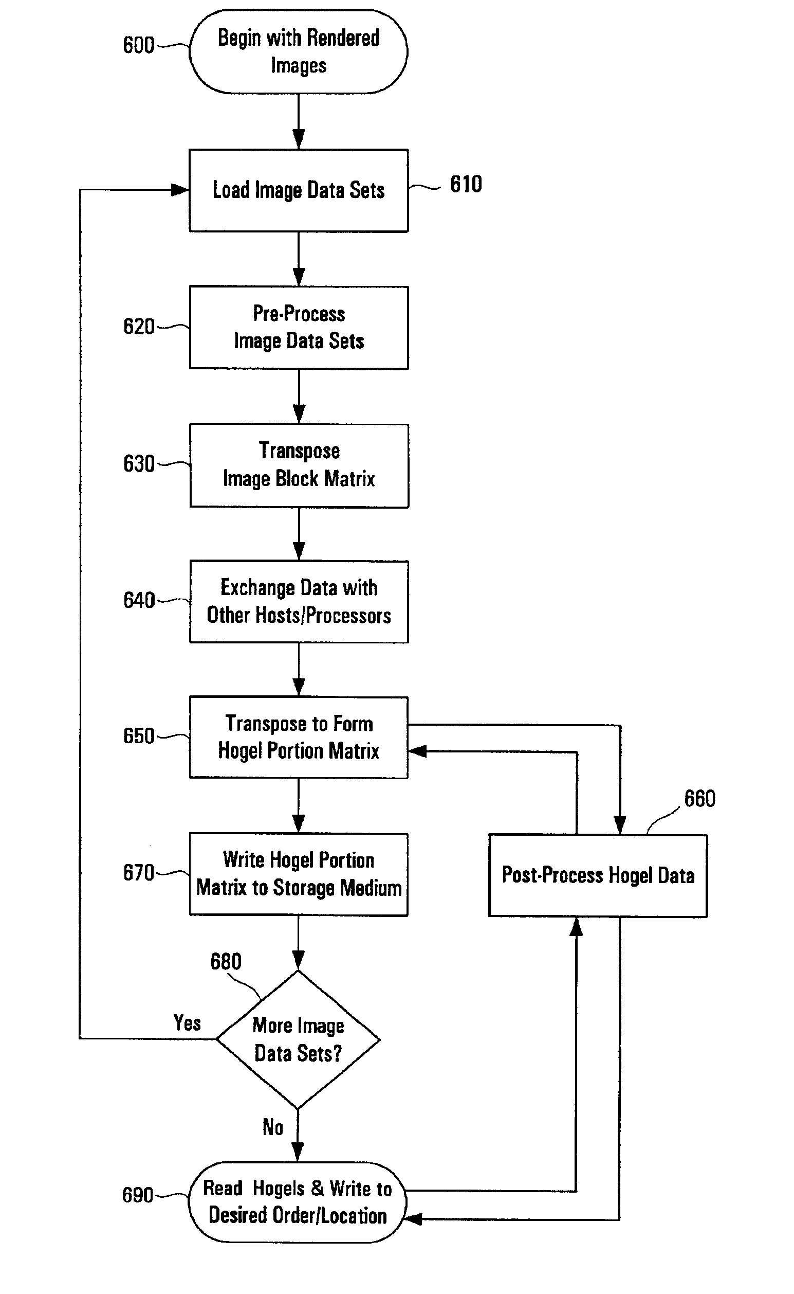 Efficient block transform including pre-processing and post processing for autostereoscopic displays