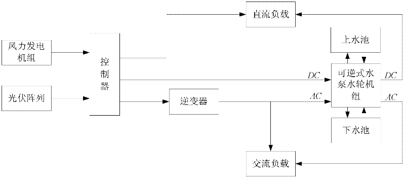Mixed wind-light compensation water pumping and energy storing system and control method thereof