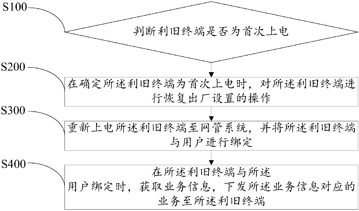 Utilization terminal information processing method and device and computer readable storage medium