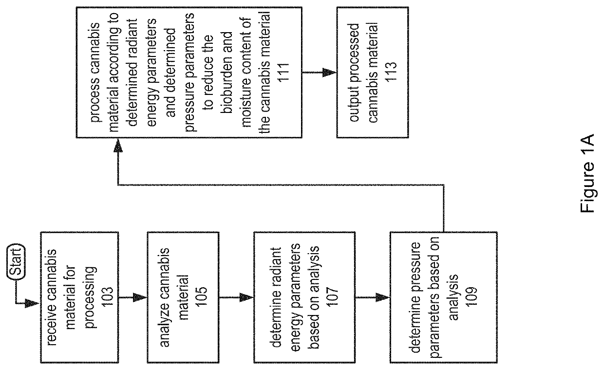 Methods and apparatus for low-pressure radiant energy processing of cannabis