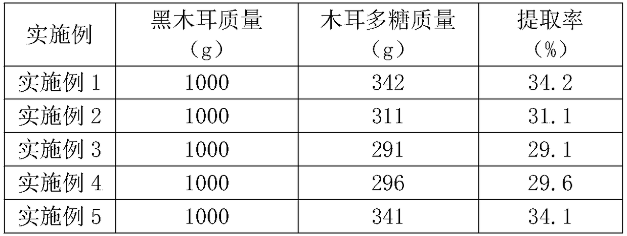 Method for extracting polysaccharides for treating senile hyperlipidemia from black fungus