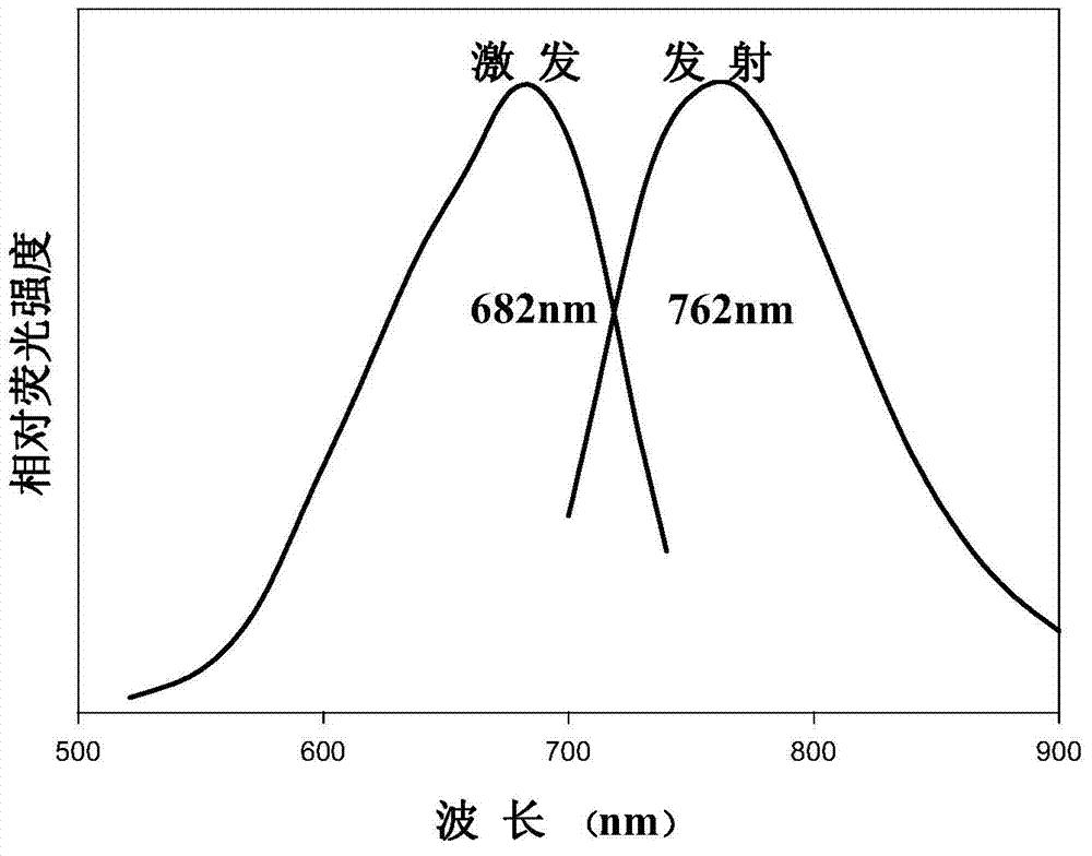 Method for preparing near-infrared carbon quantum dots by using fuchsin as carbon source