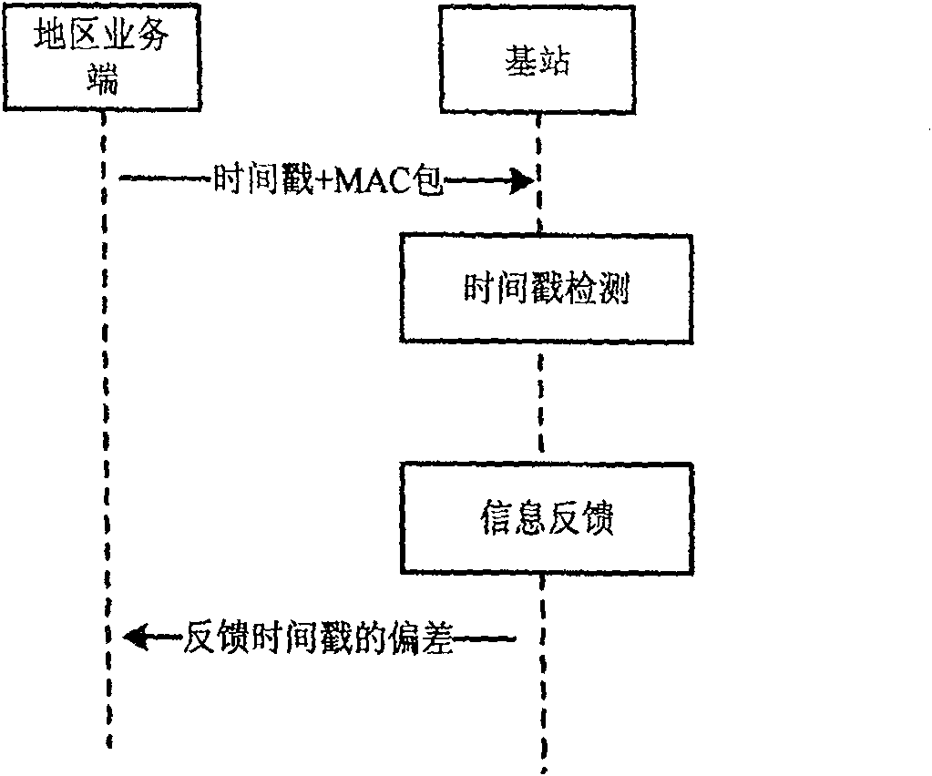 Mobile broadcast network system and method for implementing synchronous of the network