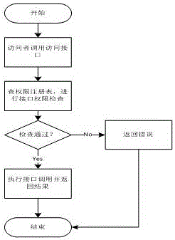 Method for accessing shared memory