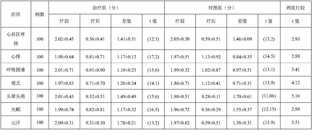 Chinese medicinal composition for treatment of cardiac neurosis and application thereof