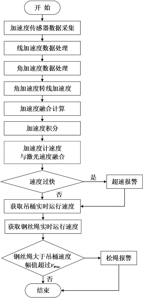 Bucket rope looseness fault detection method based on comprehensive protection system of bucket running safety