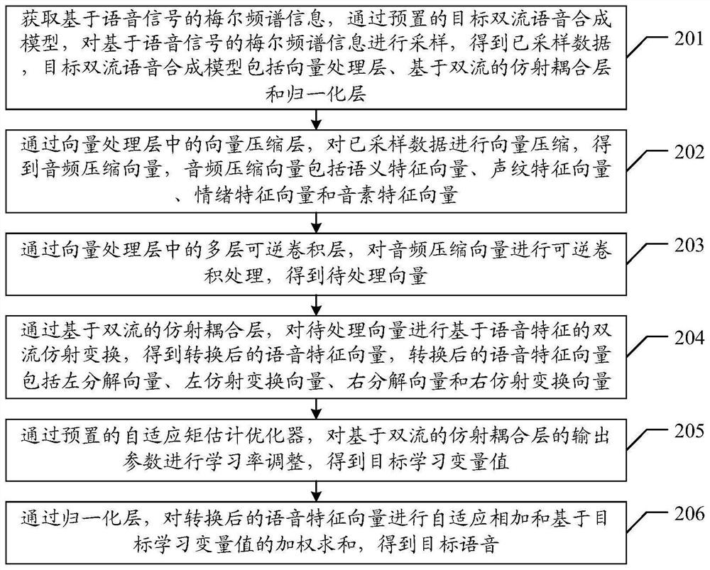 Double-flow voice conversion method, device and equipment and storage medium