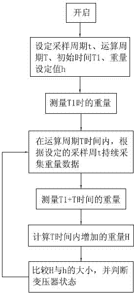 Monitoring alarm device and method for oil leakage of transformer