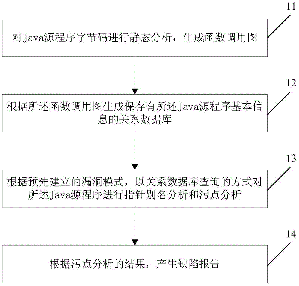 Method and device for detecting defects of Java source codes