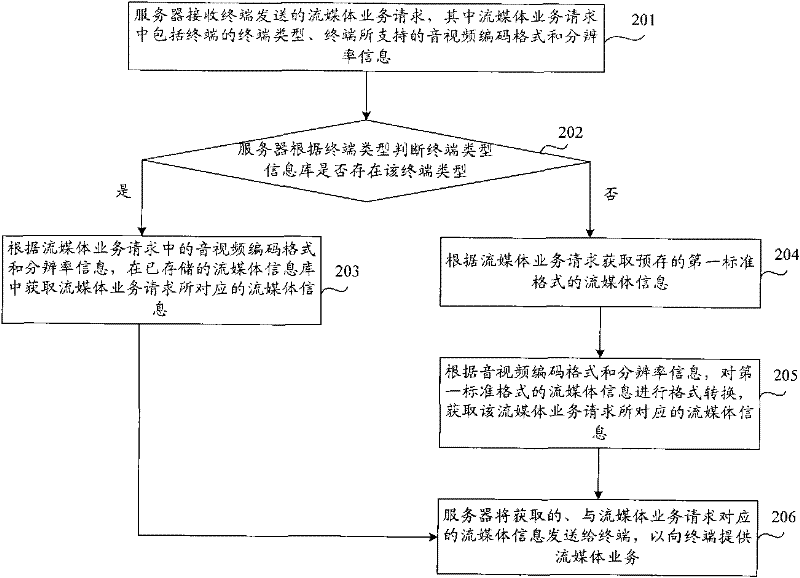 Streaming media information processing method, system and server