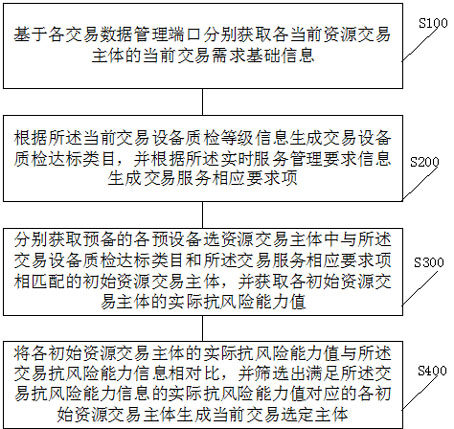 Intelligent transaction management method and system