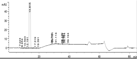 A kind of method for separating and measuring canagliflozin and related substances