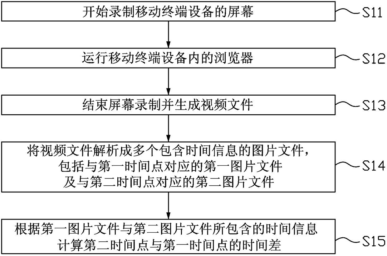 Method and device for testing webpage download speed of mobile terminal equipment