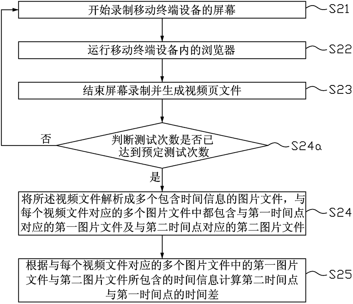 Method and device for testing webpage download speed of mobile terminal equipment