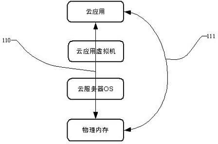 Method for improving cloud application property via non-transparent CACHE