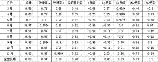 A kind of cultivation method suitable for high latitude Dendrobium candidum