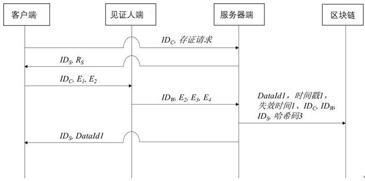 Blockchain evidence storage method and system based on witness side and shared symmetric key