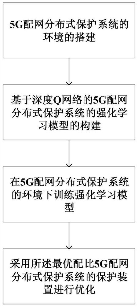 Protection device proportion optimization method of 5G distribution network distributed protection system