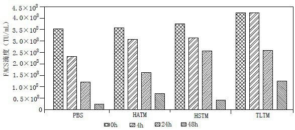 Lentivirus dissolution buffer solution and application thereof