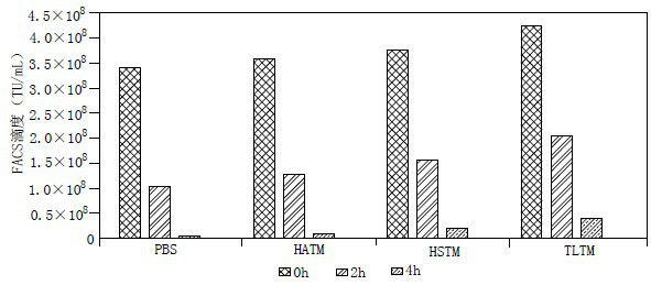 Lentivirus dissolution buffer solution and application thereof