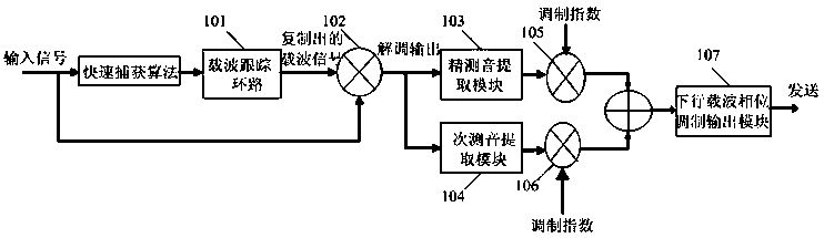 S-band unified measurement and control system and its side tone extraction module and ranging tone forwarding method