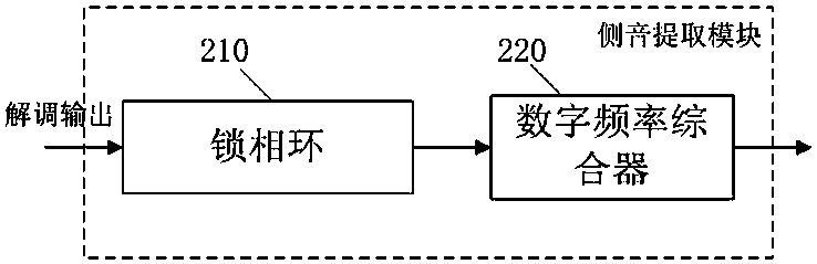 S-band unified measurement and control system and its side tone extraction module and ranging tone forwarding method