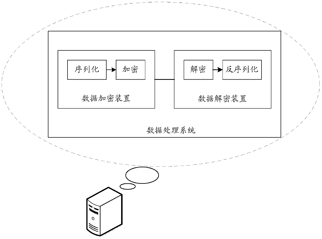 A data encryption method, decryption method, device and system