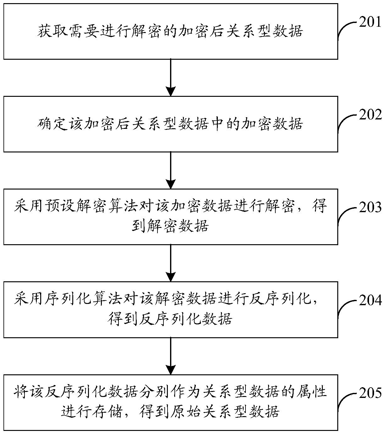 A data encryption method, decryption method, device and system