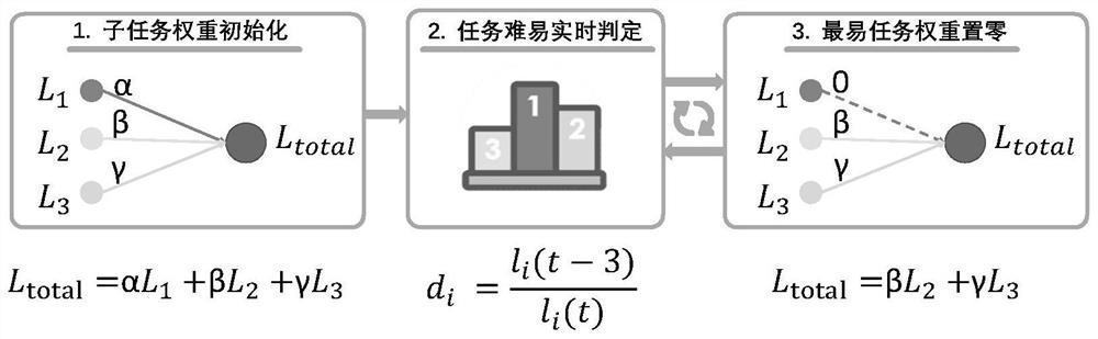 Multi-task learning model construction and optimization method based on deformable convolution