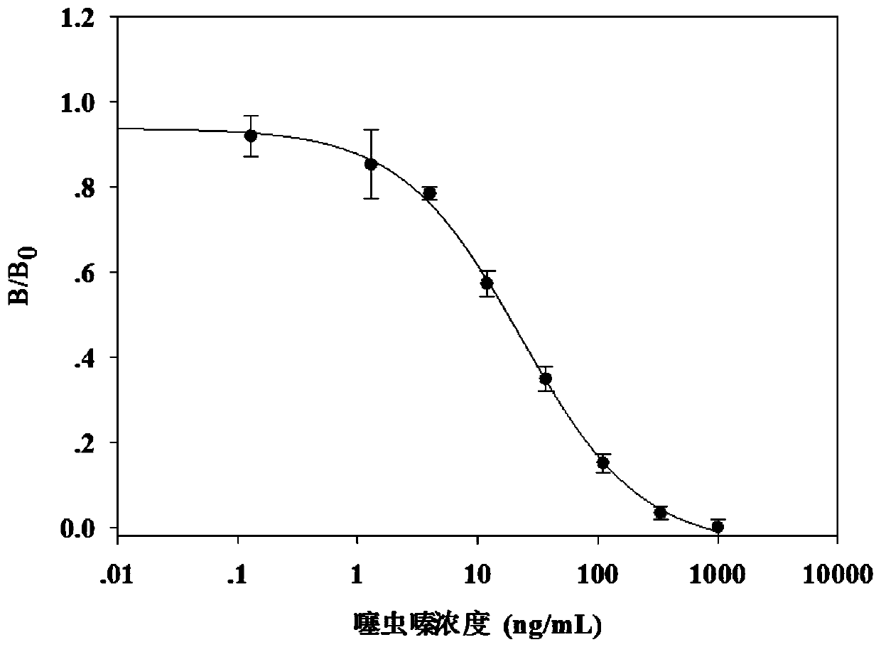 ScFv-ELISA kit for detecting thiamethoxam residues by one-step method and application thereof