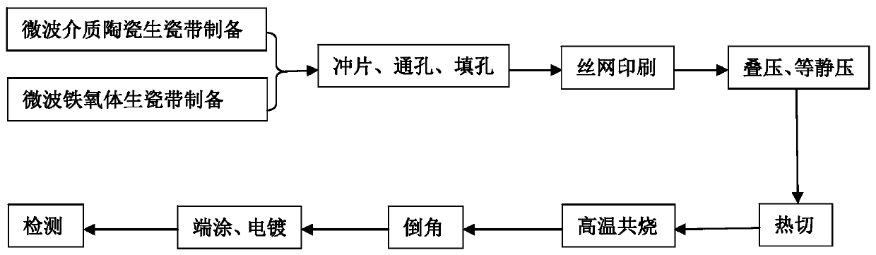 Preparation method of multilayer heterogeneous ceramic high temperature co-fired lc filter