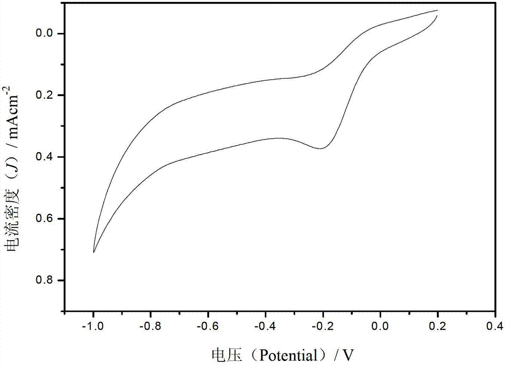 Method for preparing boron carbon nitride nanotube with high oxygen reduction catalytic activity