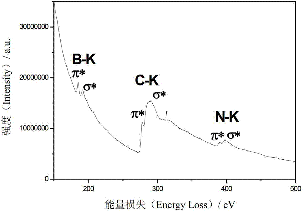 Method for preparing boron carbon nitride nanotube with high oxygen reduction catalytic activity