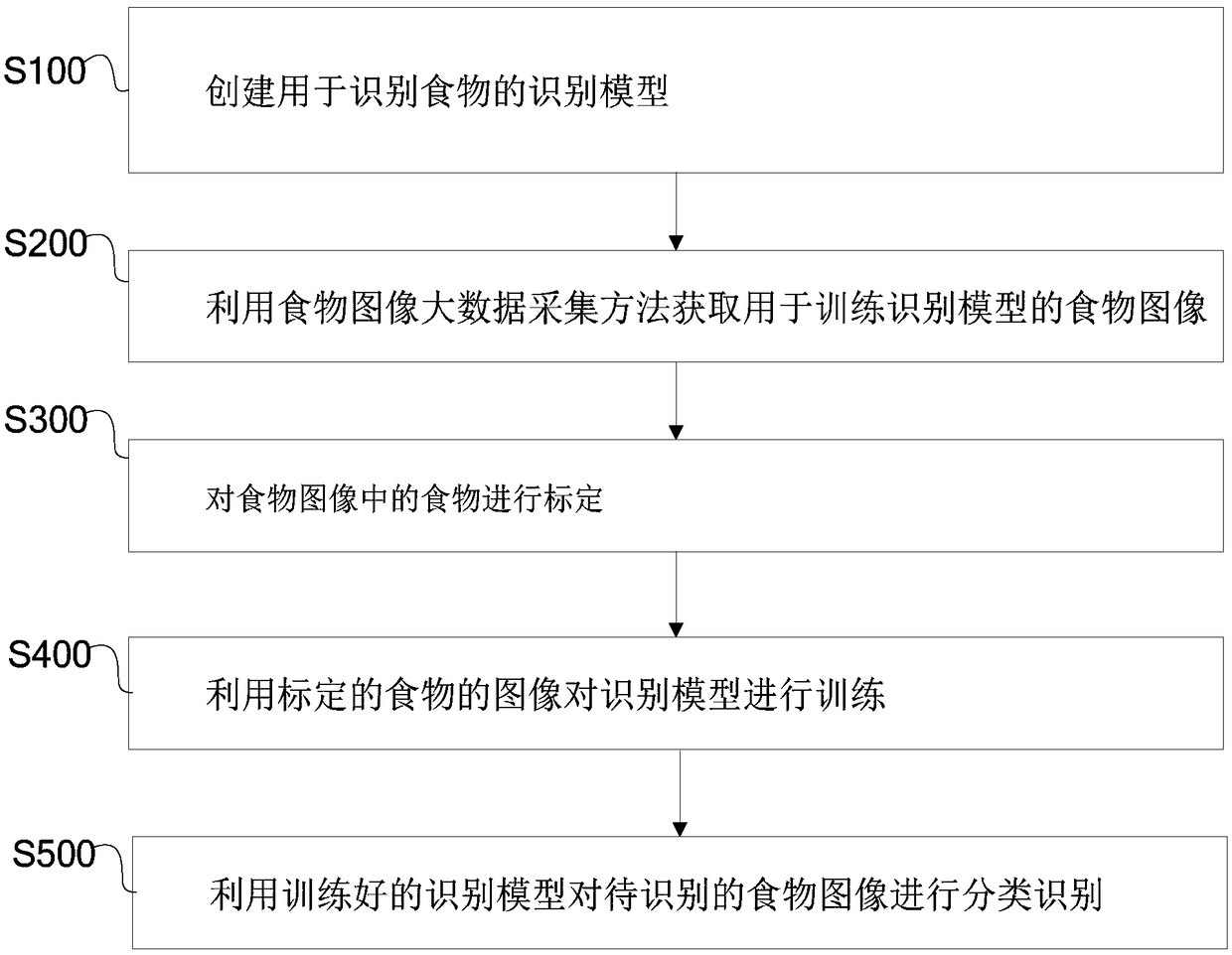 Food image big data collecting method and system, and food recognition method