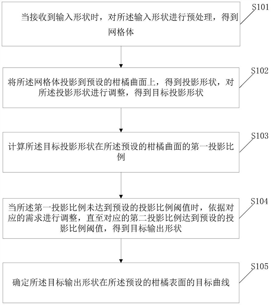 An art design method and device for orange peel forming