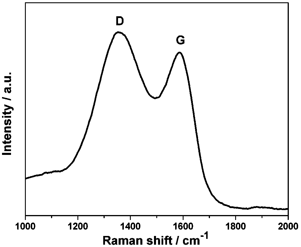 Nitrogen-doped carbon/nickel/nickel oxide nanocomposite preparation method