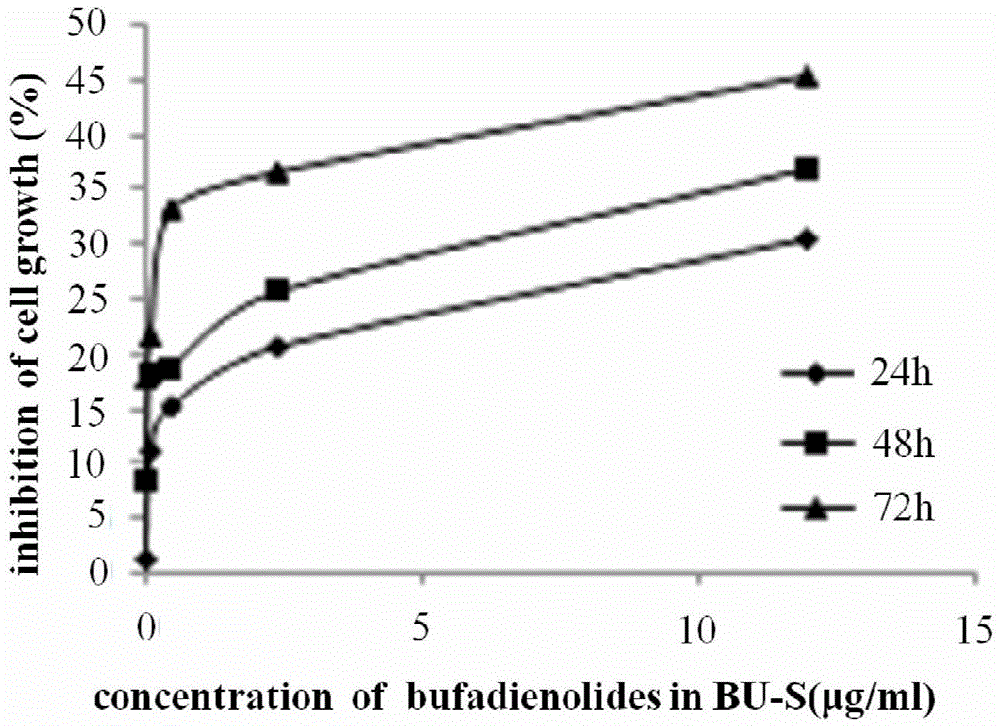 Anti-glioma drugs based on Venenum Bufonis extract and preparation method thereof