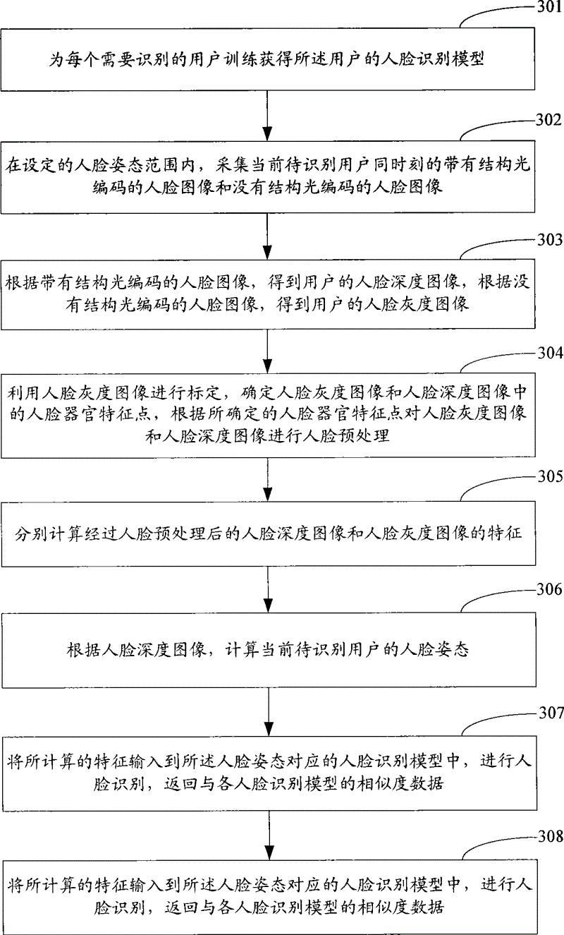 Human face recognition method and system, human face recognition model training method and system