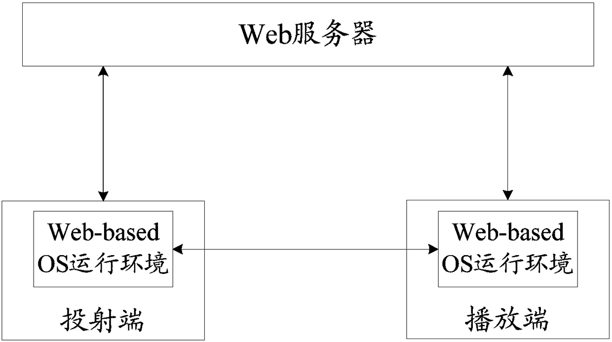 Screen image transmission and playback method and device based on web-based OS operating environment